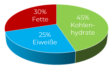 Gesunde Ernährung mit Dr. Gabriela Hoppe - Erfolg durch Ernährung