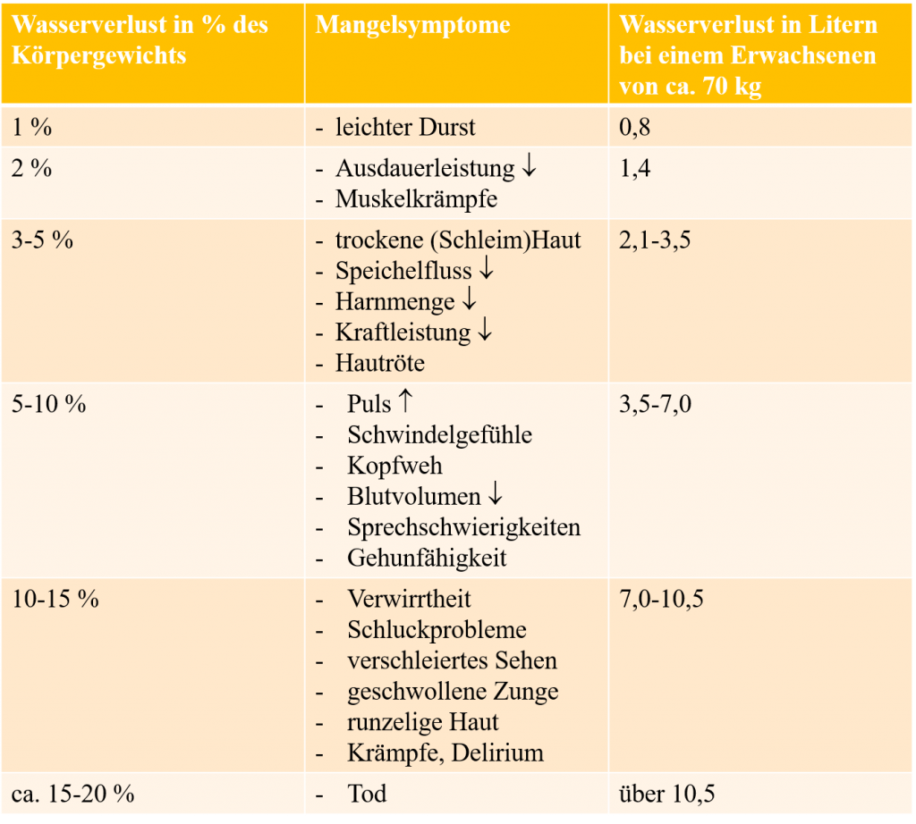 Wassermangelsymptome