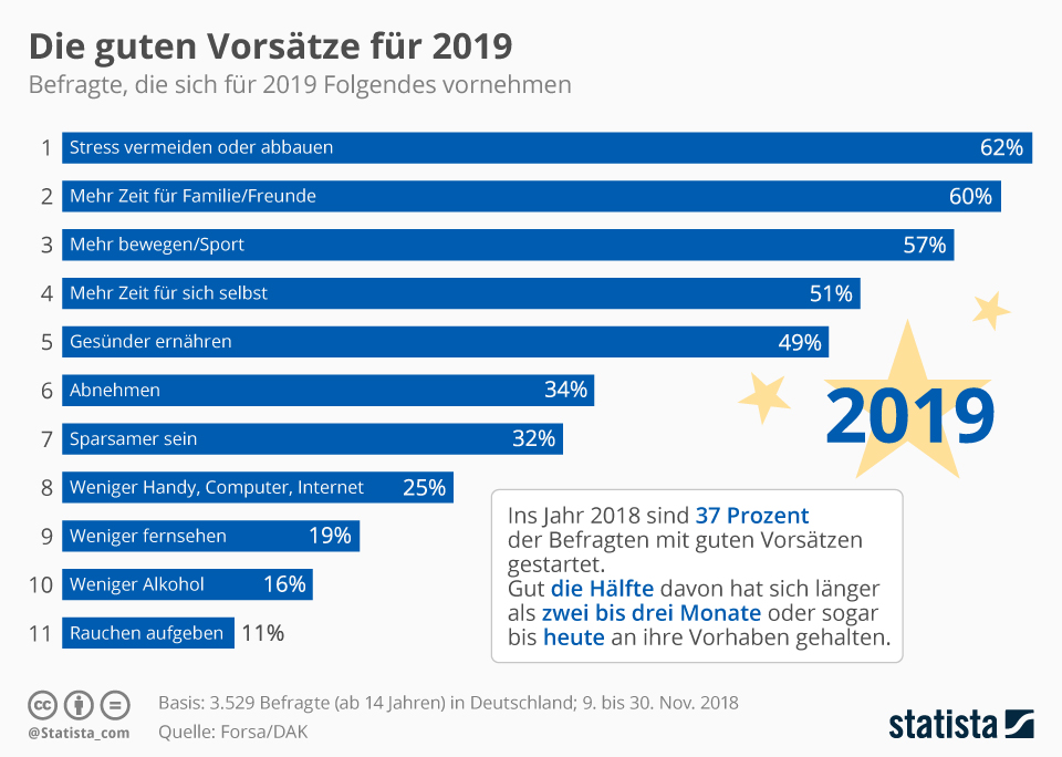 Gute Vorsätze 2019 laut Statista