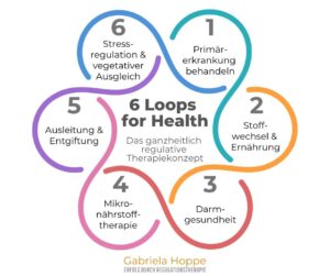 6 Loops for Health - das ganzheitliche Behandlungskonzept von Dr. Gabriela Hoppe | Erfolg durch Ernährung | Ernährungsspezialistin & Heilpraktikerin - Hintergrundbild by Canva
