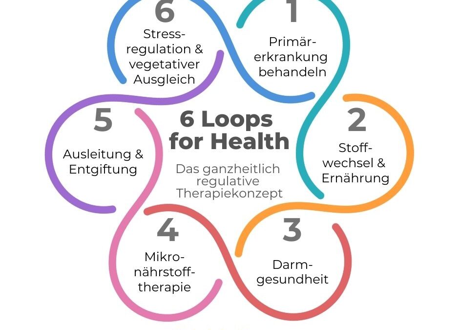 6 Loops for Health – mein Therapiekonzept für dauerhafte Gesundheit
