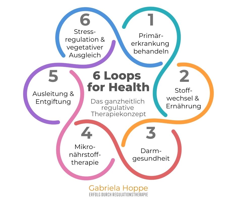 6 Loops for Health – mein Therapiekonzept für dauerhafte Gesundheit